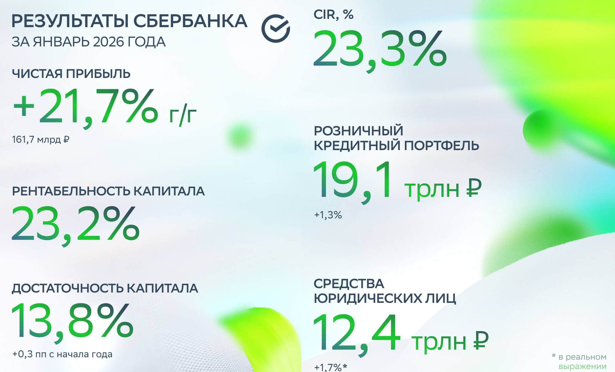 Сбербанк отчитался за январь 2026 г. — процентная маржа растёт, темпы кредитования высокие, помогает и ужесточение Семейной ипотеки.