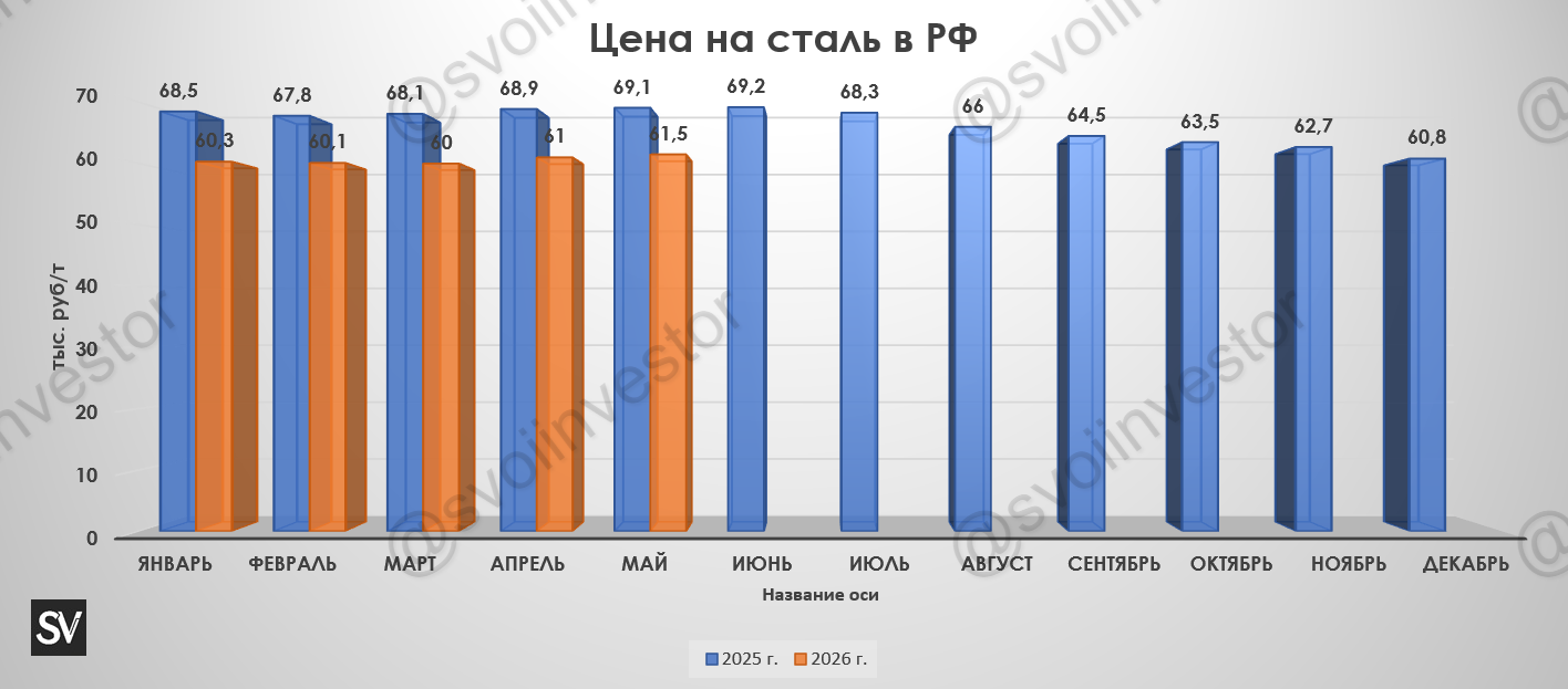 Глобальное производство стали в апреле 2026 г. — пикирование продолжается. В России 25 месяцев подряд происходит падение, просвета не видно!