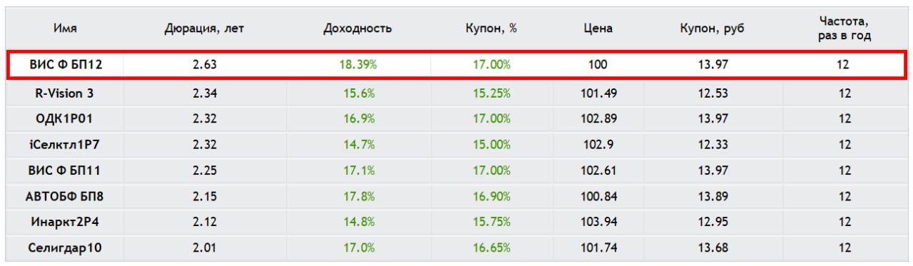 Разбор стартового предложения: ВИС Финанс БО-П12 — Определяем условия апсайда