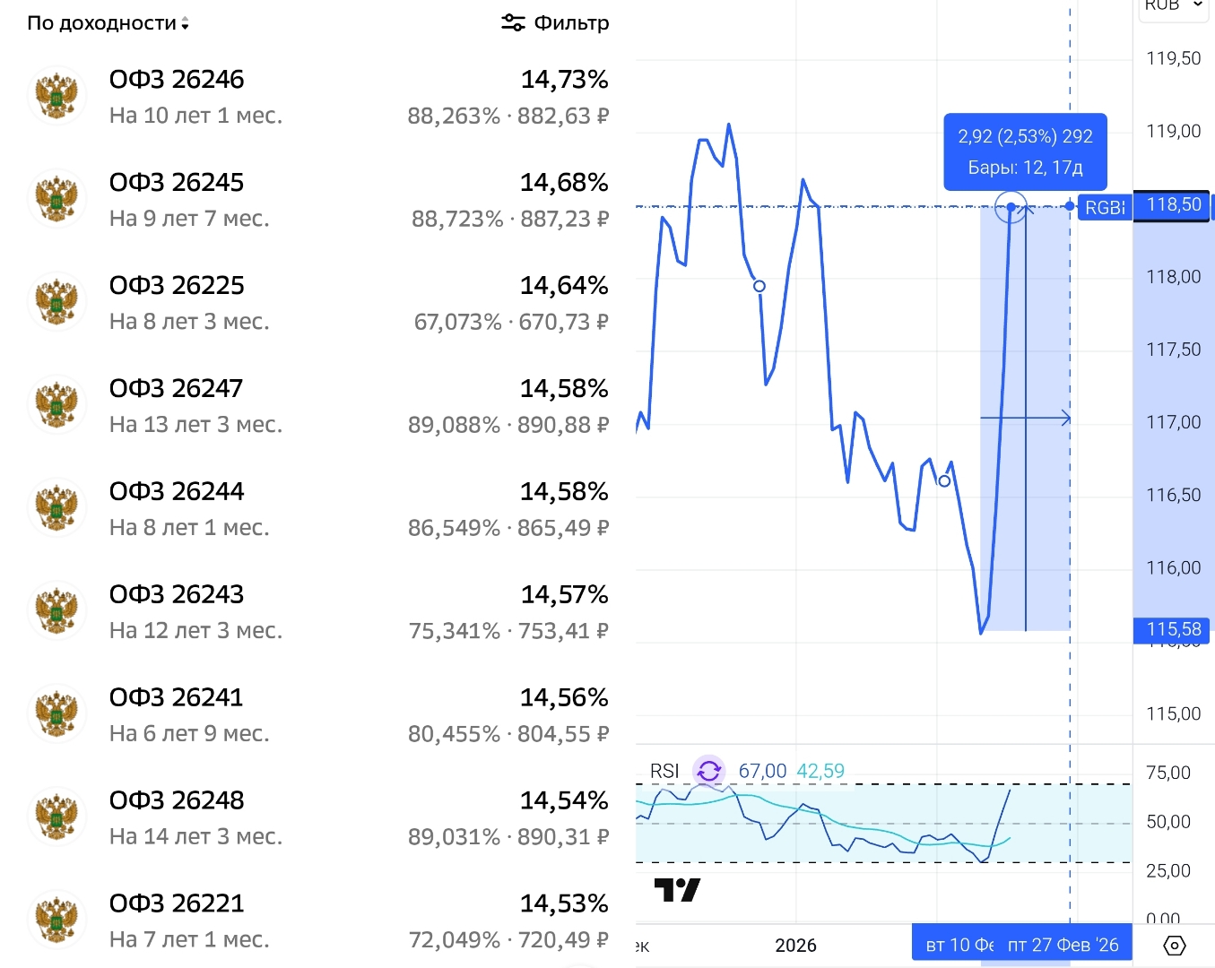 Индекс российских государственных облигаций Московской биржи (RGBI) достиг 118,5 пунктов.