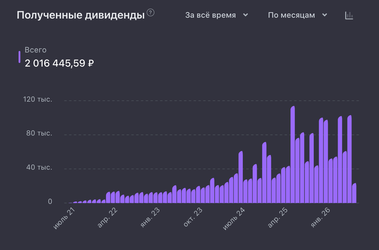 💸 Получил 2 миллиона рублей пассивного дохода