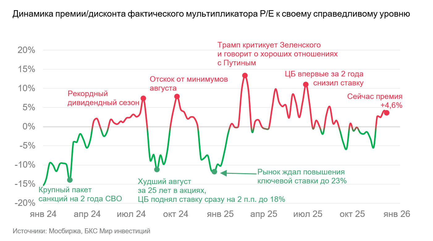 «Российский рынок акций: ралли на снижении ставок начинается»
