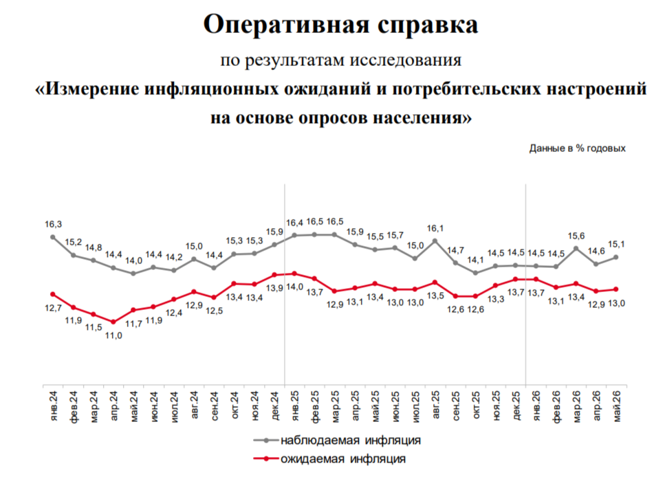 Инфляционные ожидания в мае. ОФЗ продолжают давать весомую премию к ставке!