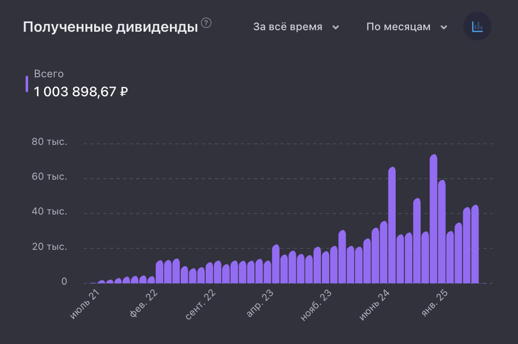 Пассивный доход более 1 миллиона рублей уже получен!