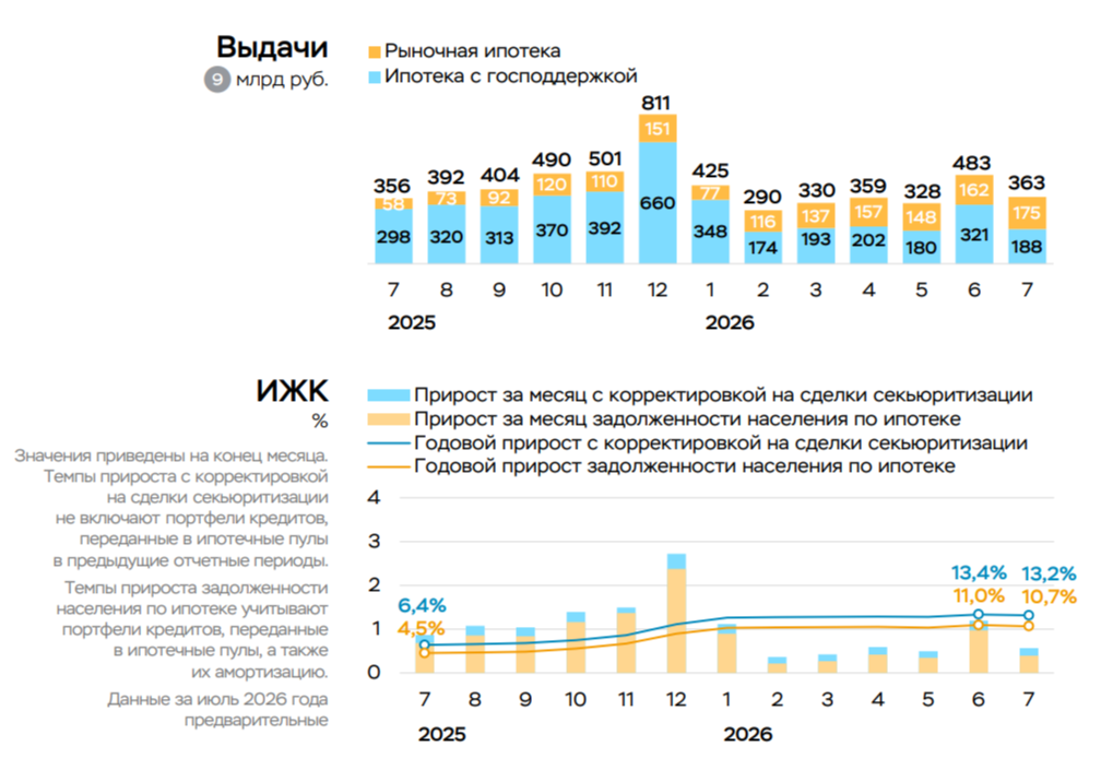 В июле 2026 г. корпоративное кредитование ускорилось, ипотечное снизилось и находится почти уже на уровне прошлого года!