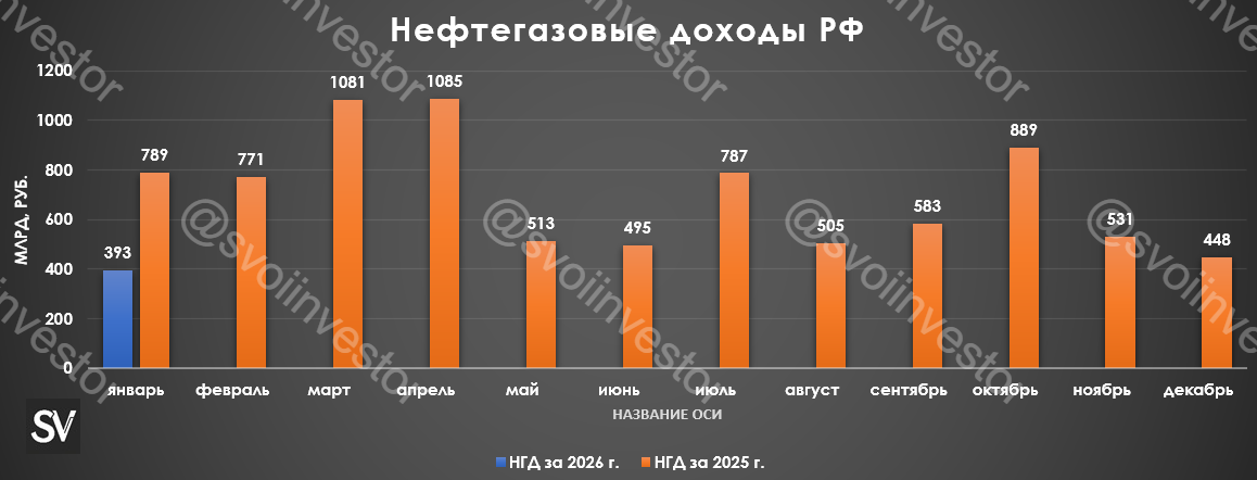 Нефтегазовые доходы в январе 2026 г. — снижение продолжается, демпферные выплаты катастрофически малы. Что с бюджетом на 2026 год?