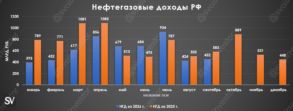 Нефтегазовые доходы в сентябре 2026 г. — второй месяц подряд снижения из-за возросших демпферных выплат. Цена сырья и курс доллара радует.
