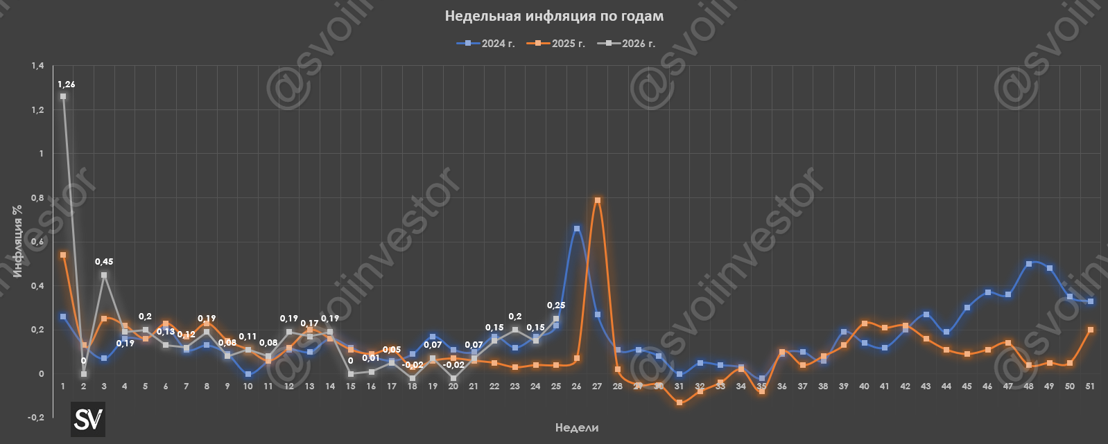Инфляция к середине июня — темпы высокие из-за дикого подорожания топлива, всё идёт не по сценарию ЦБ.
