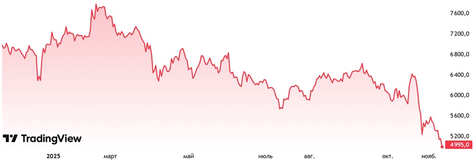 ⭐️ Лукойл ниже 5000 Оправдана ли паника? 👻Роснефть «поможет»?