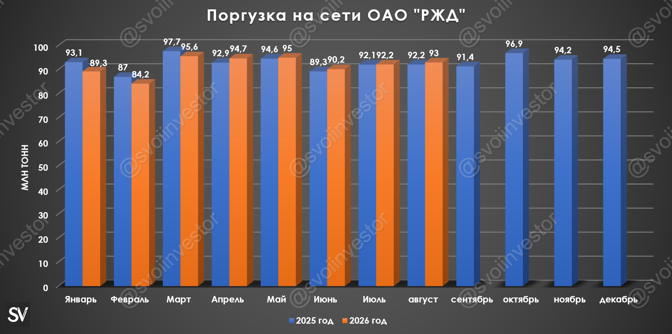 Грузоперевозки по ЖД за август 2026 г. — пятый месяц подряд роста, чёрные металлы восстанавливаются. Впереди индексация тарифов РЖД.