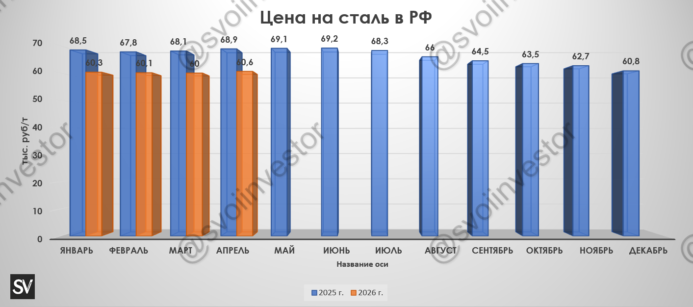 Глобальное производство стали в марте 2026 г. — пикирование продолжается. В России 24 месяц подряд происходит падение, уже двухзначные темпы снижения!