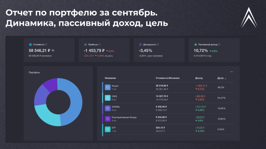 Отчет по портфелю за сентябрь. Динамика, пассивный доход, цель