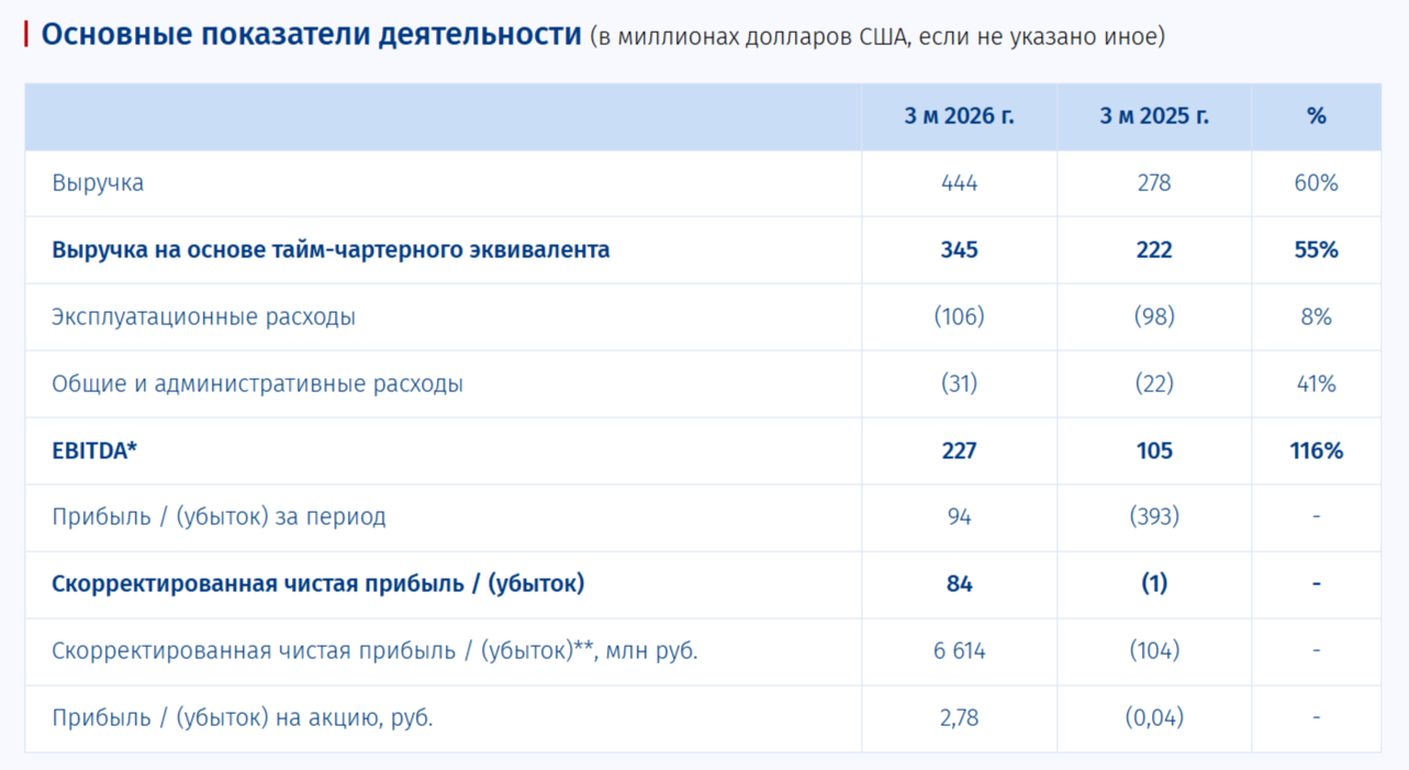 Совкомфлот отчитался за I кв. 2026 г. — из-за ситуации на БВ ставки фрахта подорожали в 2 раза, компания вышла на опер. прибыль и рекомендовала дивиденды.