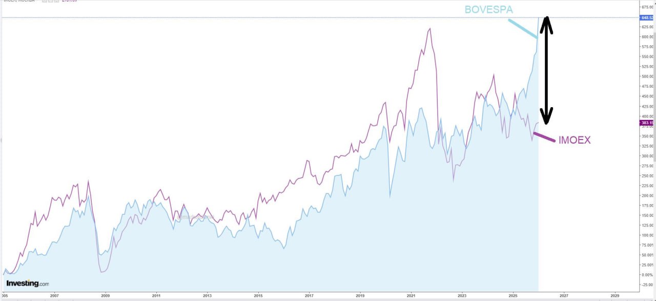 Бразилия прогнозирует заработки инвестора в Россию