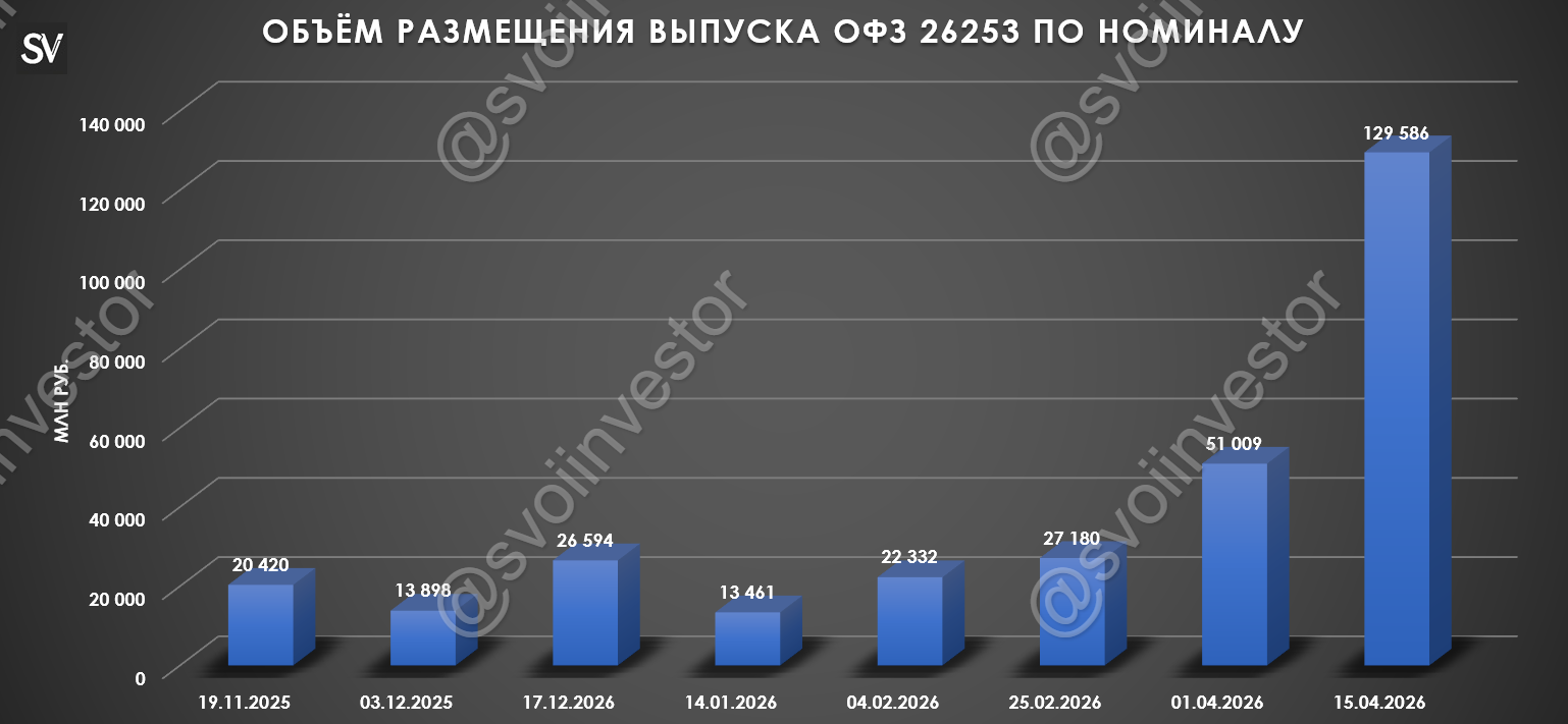 Аукционы Минфина — увесистый спрос в ОФЗ, нулевые недельные принты и снижение инфляционных ожиданий намекают на снижение ставки.