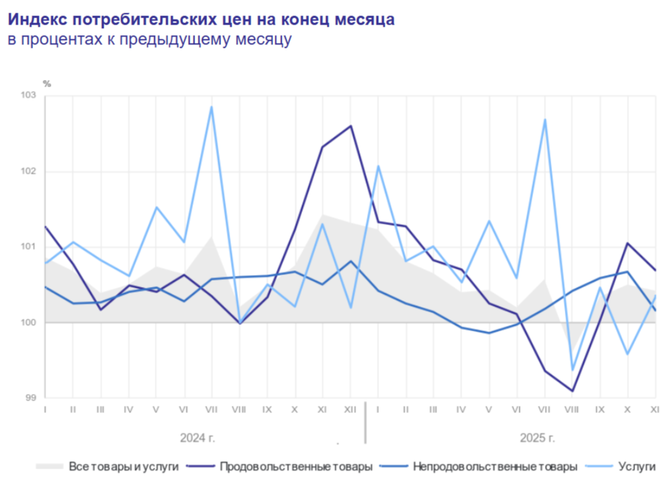 Инфляция в начале декабря — недельные темпы остаются низкими, дефляция цены на бензин и некоторых плодовощей способствует этому. Месячный подсчёт ноября за снижение ставки.