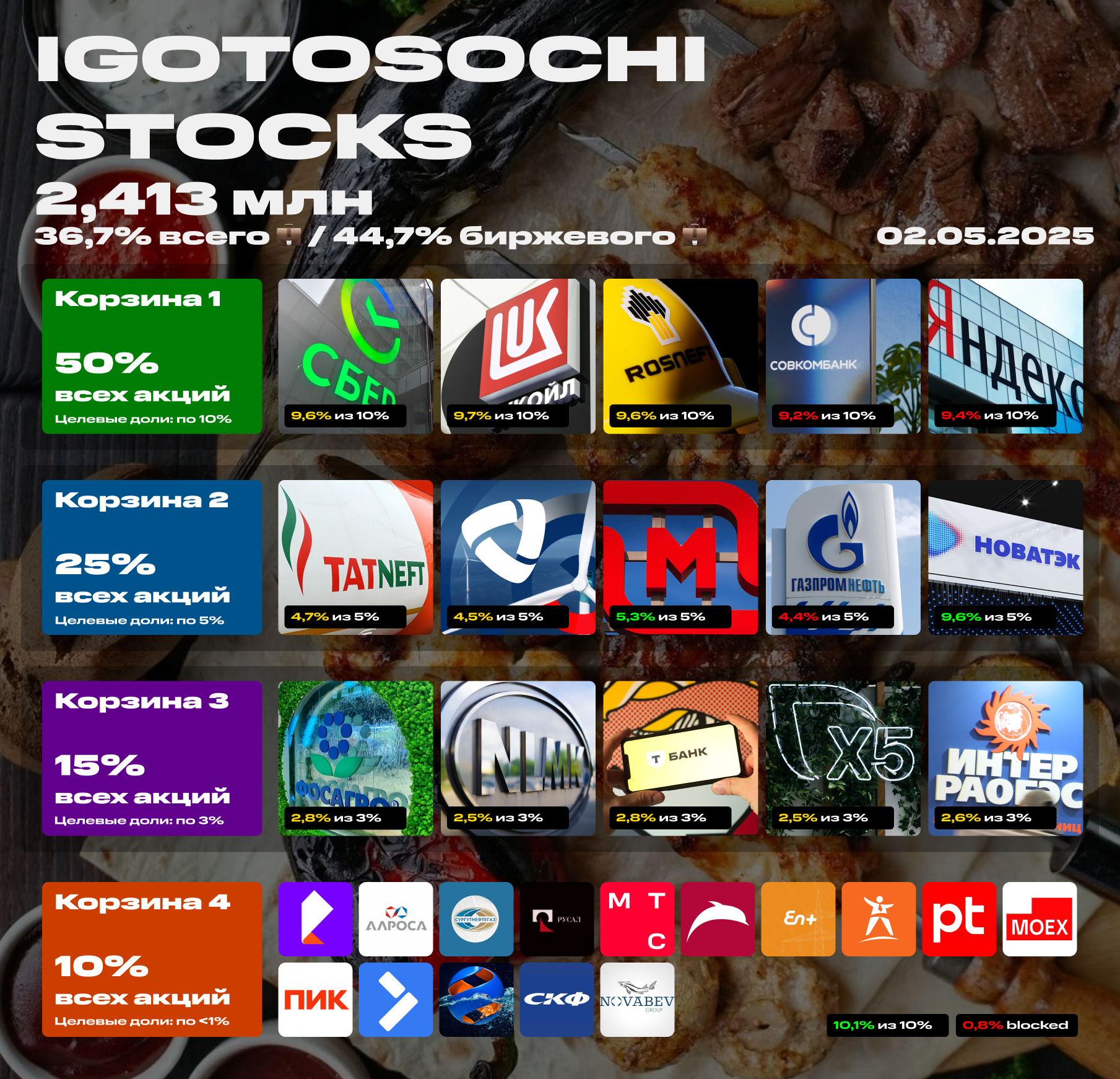 Мой портфель акций на 2 мая 2025. Какие акции я купил?