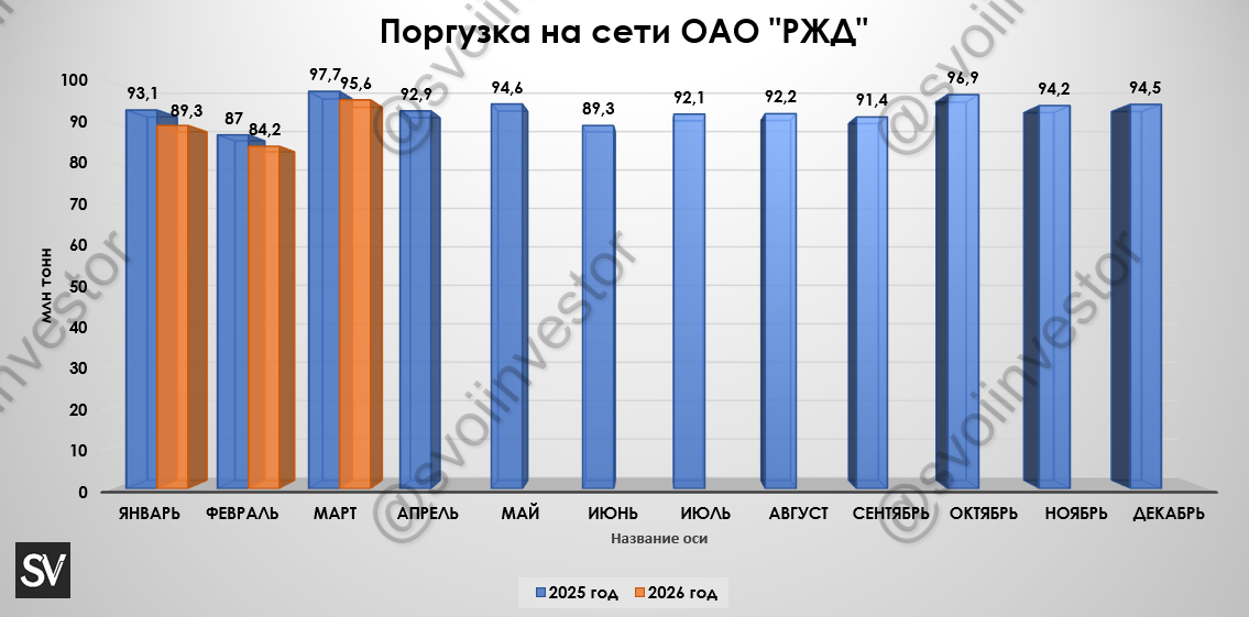 Грузоперевозки по ЖД за март 2026 г. — металлургическая отрасль в крутом пике, конфликт в Иране помог нефти и углю. РЖД выставила на продажу небоскрёб.