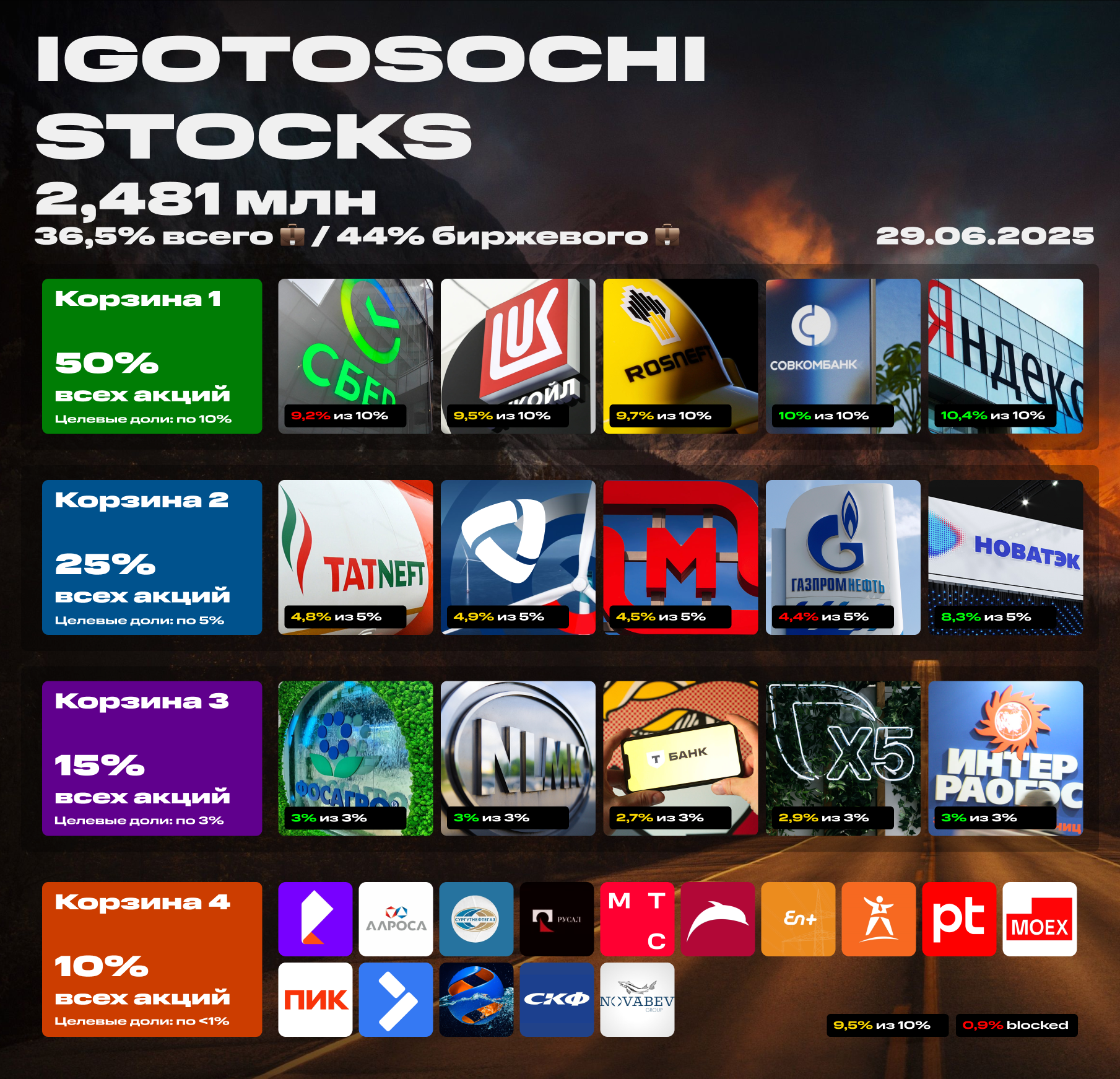 💼 Мой портфель акций на 29 июня 2025. Пассивный доход растёт. Какие акции я купил?