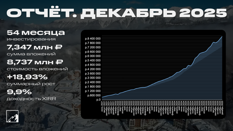 🎅 Итоги 54 месяцев инвестиций. Портфель 8,737 млн рублей. Прибыль за декабрь 167 тысяч