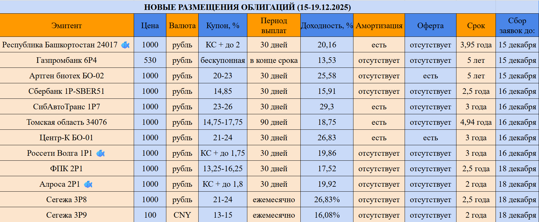 🎄 Что интересного на размещении? Новые облигации с 15 по 19 декабря 2025