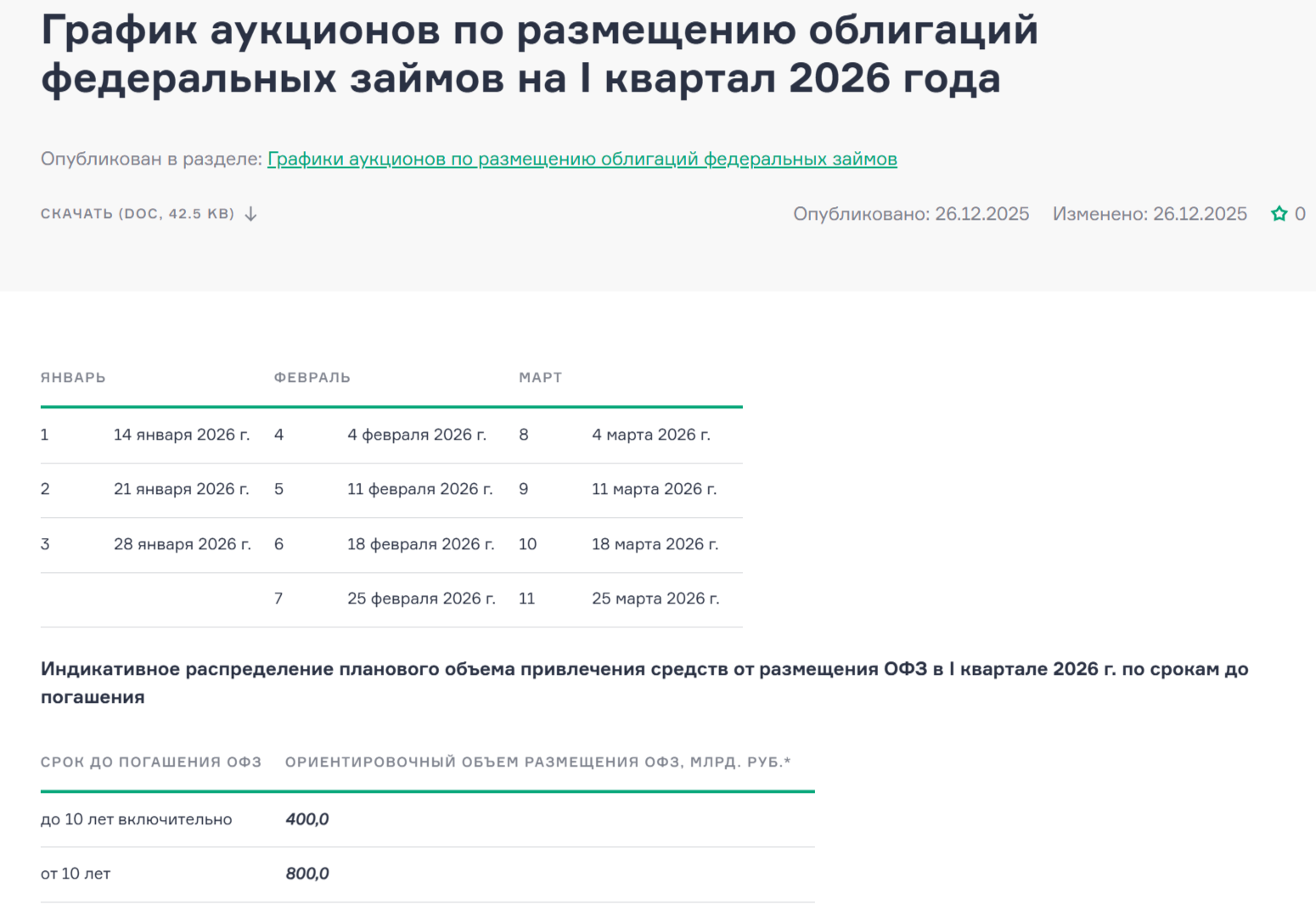 Аукционы Минфина — спрос в новом году слабый, при этом доходность ОФЗ растёт. Банкам не хватает ликвидности, это видно по РЕПО аукционам.