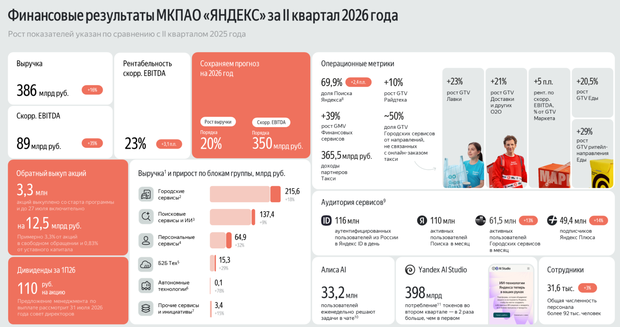 Яндекс отчитался за I п. 2026 г. — компания увеличила инвестиции и долг. Buyback начал работать, продали Авто.Ру.