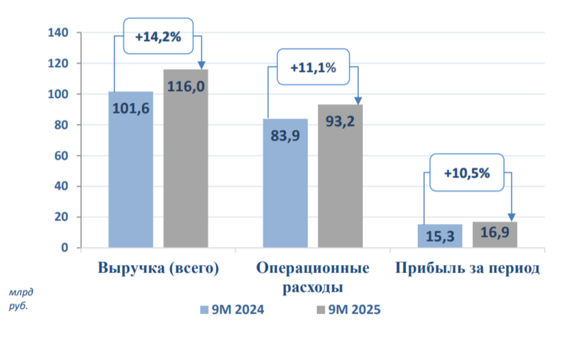 Россети ЦП отчитались за III кв. 2025 г. — отрицательный FCF второй квартал подряд из-за роста инвестиций и выплаченных дивидендов. Перспективы?
