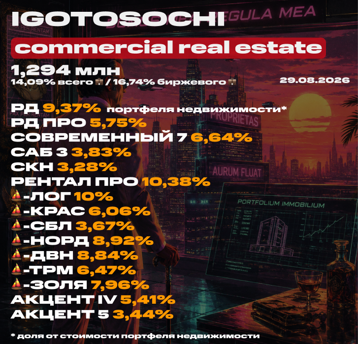 💼 Мой портфель недвижимости на 29 августа 2026 (ЗПИФ). Состав, последние покупки под пассивный доход, планы и новости