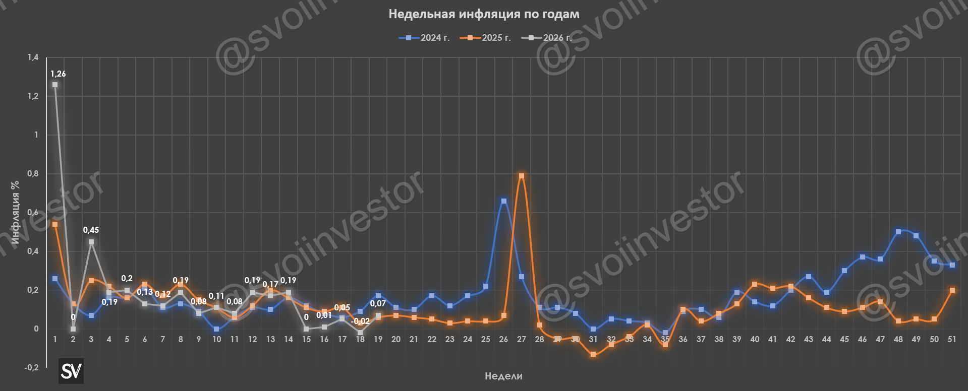 Инфляция в начале мая — внутренний туризм повлиял на недельные темпы, но месячный пересчёт апреля вселяет надежду!