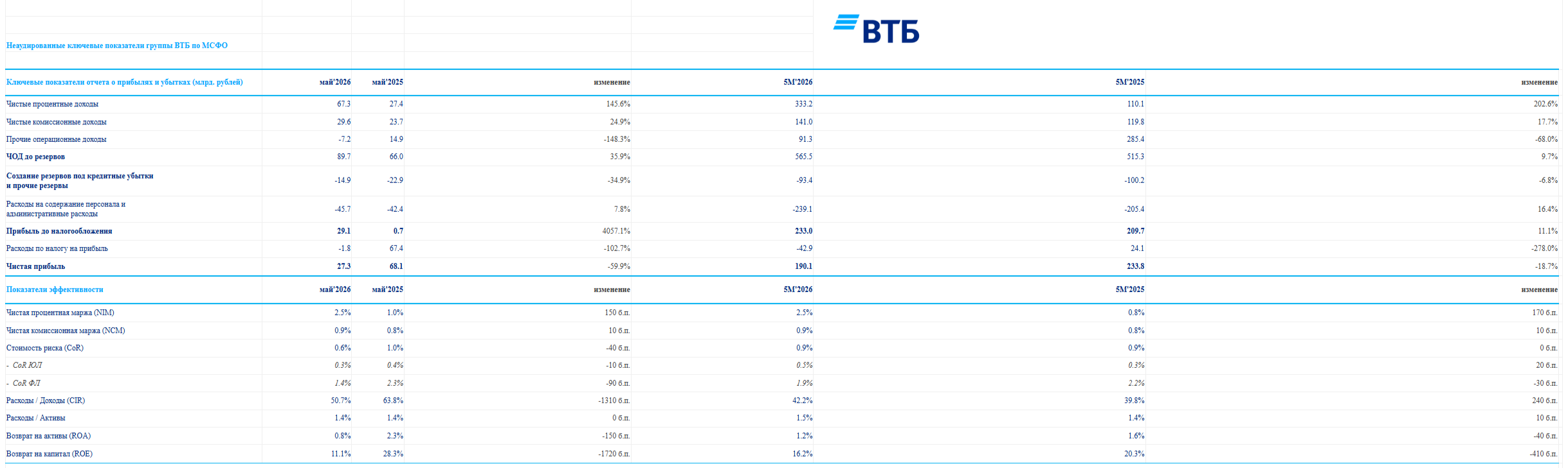 ВТБ отчитался за май 2026 г. — % маржа продолжает свой рост, банк использует налоговый и кредитный манёвр, но прибыль снизилась почему?