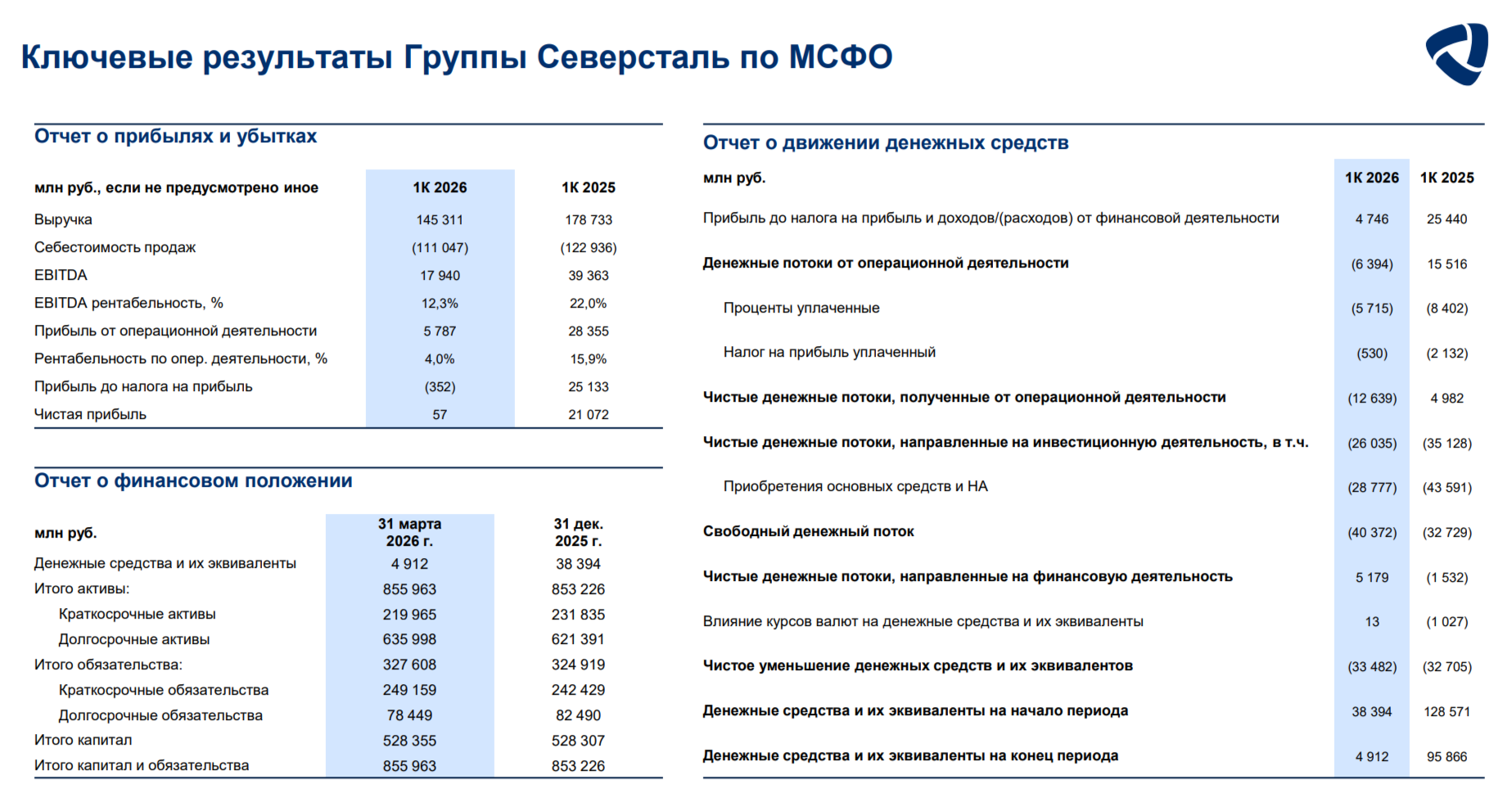 Северсталь отчиталась за I кв. 2026 г. — 0 прибыль, сокращение инвестиций, отрицательный денежный поток и не рекомендация дивидендов 6 кв. подряд.