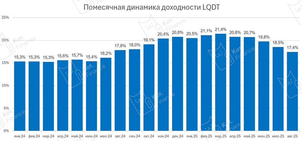 ⭐️Как обыграть LQDT и что сейчас с доходностью? Мини подборка ультра-коротких облигаций