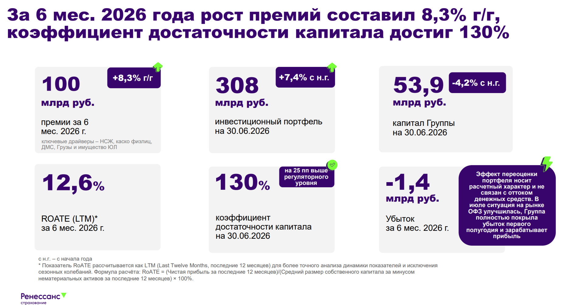 RENI отчиталась за I п. 2026 г. — результат от страховых услуг уполовинился, инвестиционная часть в минусе, но портфель растёт, а buyback работает