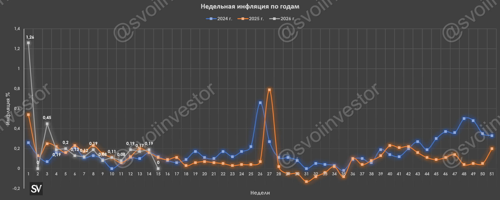 Инфляция в начале апреля — недельные темпы сошли на 0 благодаря укреплению рубля, внутреннему/внешнему туризму и плодоовощной корзине. В апреле ждём -1%?
