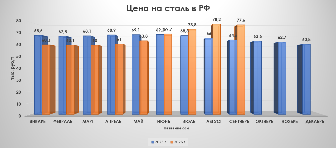 Глобальное производство стали в августе 2026 г. — Китай продолжает тянуть производство вниз. РФ снова в минусе, высокие цены на сталь не помогают!