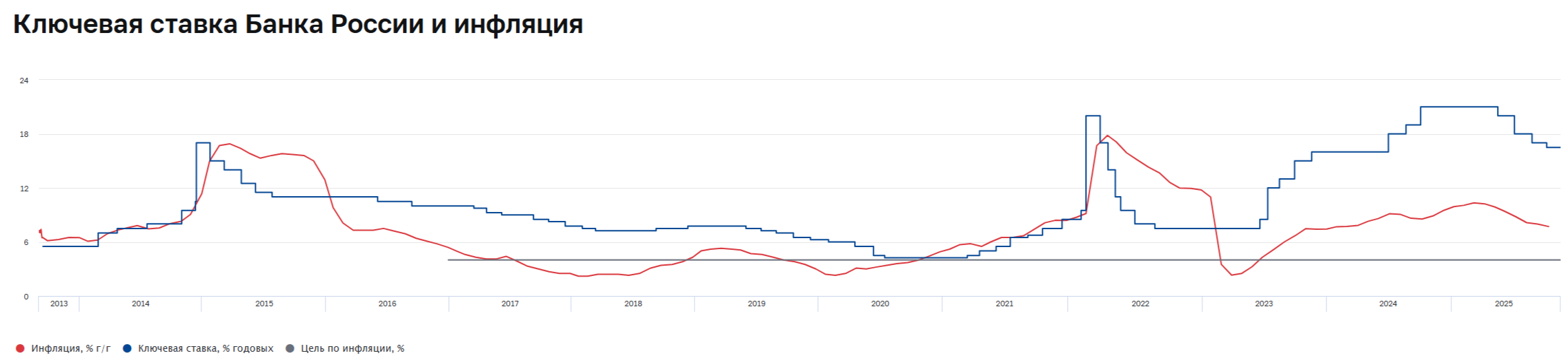 Инфляция в ноябре — недельные темпы удивили, но ждём месячного подсчёта, индексация тарифов РЖД и рост цена на б/у авто может внести свои коррективы.