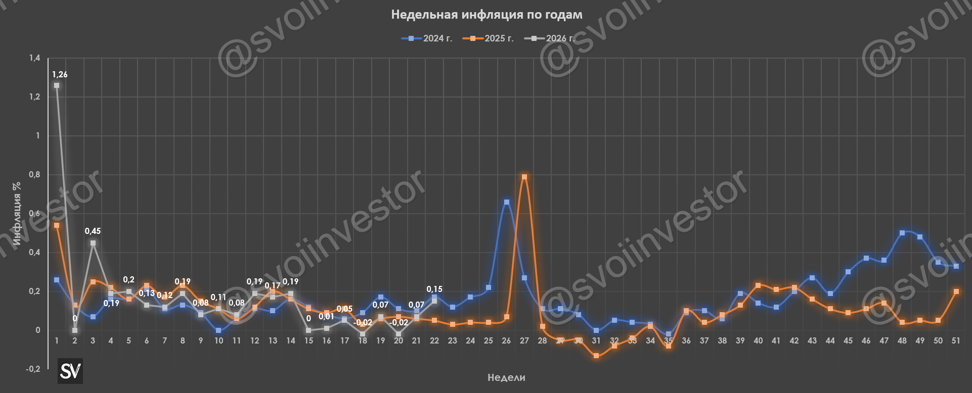 Инфляция в мае — темпы ускорились из-за подорожания топлива, внутреннего/внешнего туризма и плодоовощной корзины. В июне ждём снижение?