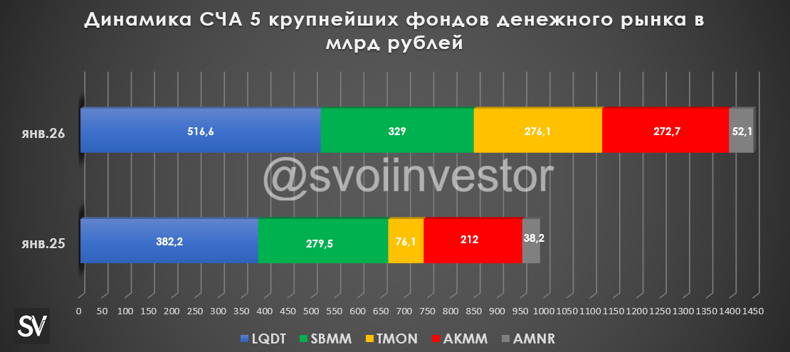 Объём 5 крупнейших фондов денежного рынка превысил 1,4₽ трлн. Разбираемся в "прелести" инвесторов последних лет!