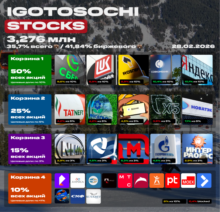💼 Мой портфель акций на 28 февраля 2026. 3,276 млн рублей. Покупка акций под пассивный доход