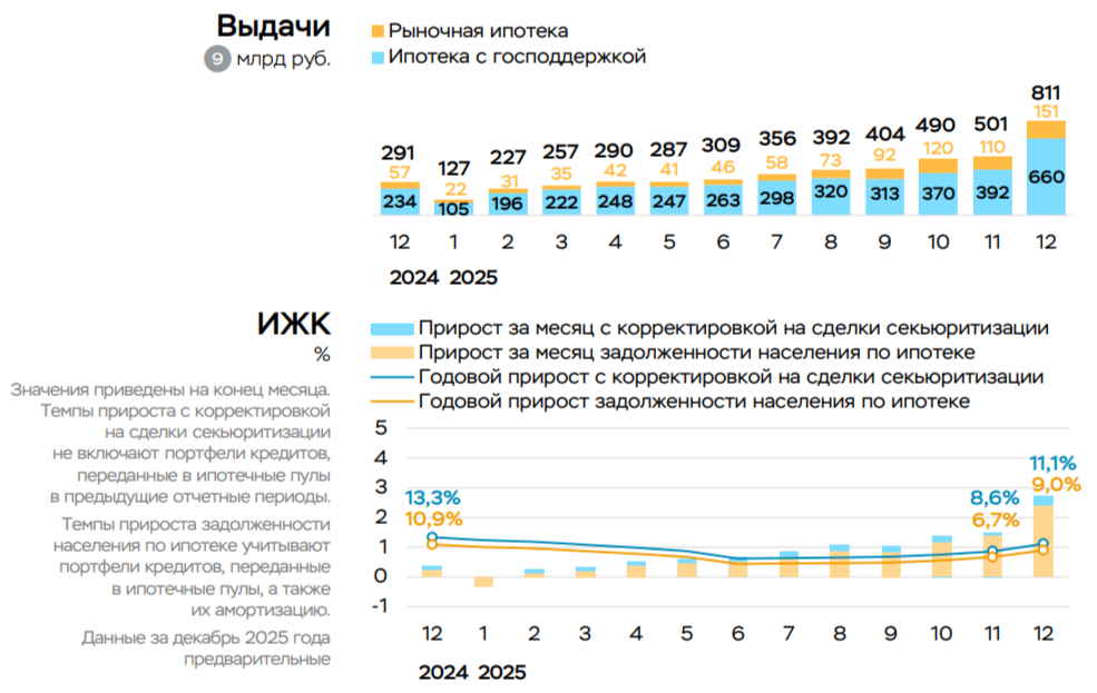 В декабре 2025 г. корпоративное кредитование снизилось за счёт госконтрактов, в ипотеке взрывной рост, помогло ужесточение Семейной ипотеки.
