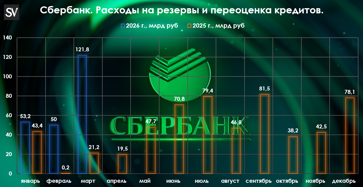 Сбербанк отчитался за март 2026 г. — процентная маржа расширяется, отмечаю рост резервов/кредитного риска. Темпы дивидендной базы выше, чем в 2025 г.