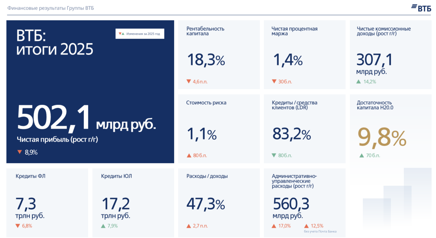 ВТБ отчитался за 2025 г. — % маржа продолжает свой рост, но стоимость риска повысилась. Всё про конвертацию, достаточность и дивиденды.