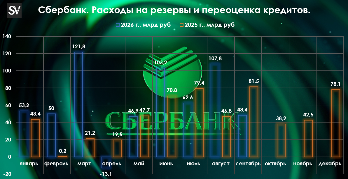 Сбербанк отчитался за сентябрь 2026 г. — прибыль увеличилась благодаря снижению резервирования и ужесточению в семейной ипотеке.