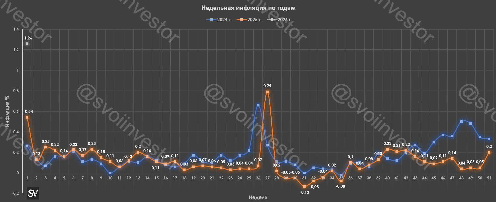 Инфляция в начале января — ожидаемо высокие недельные темпы из-за повышения НДС, но цены на бензин/плодоовощи дорожают стремительно.