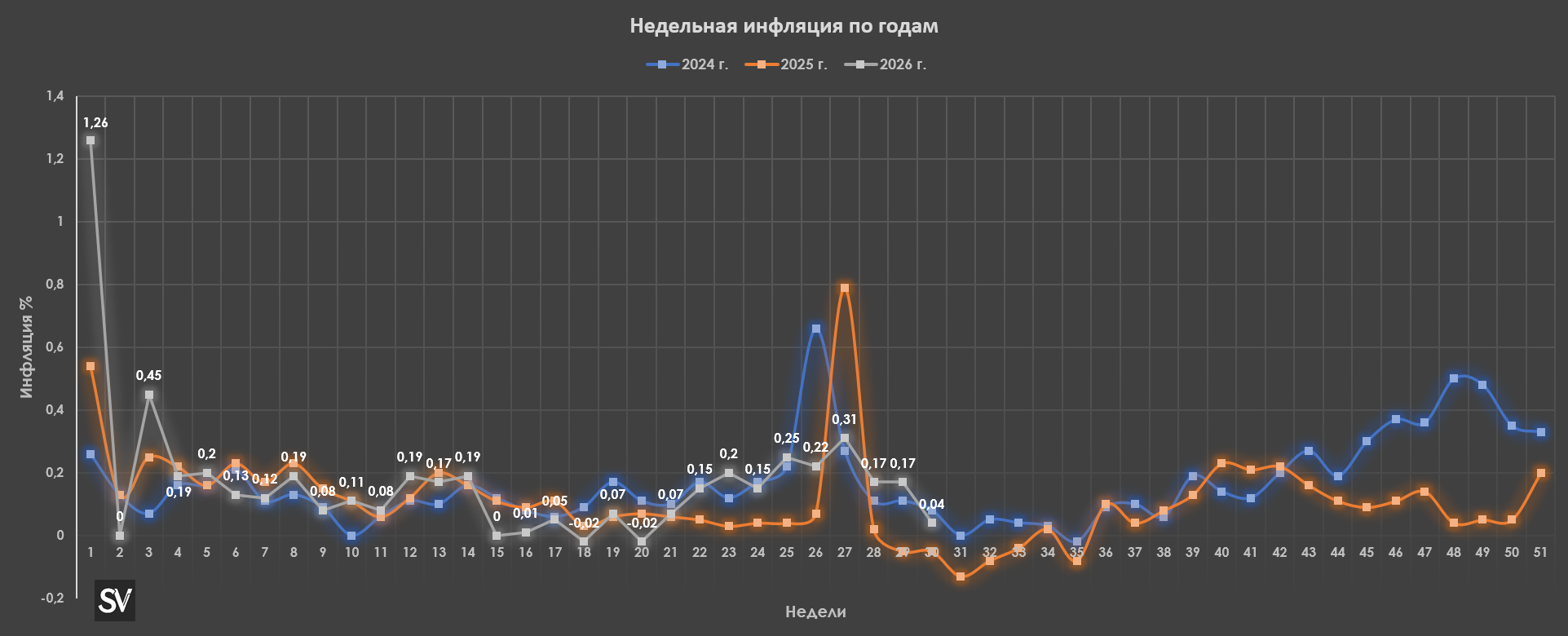 Инфляция к концу июля — топливный кризис сошёл на нет, помогает сезонность в плодоовощной корзине и туризме, но услуги продолжают дорожать.
