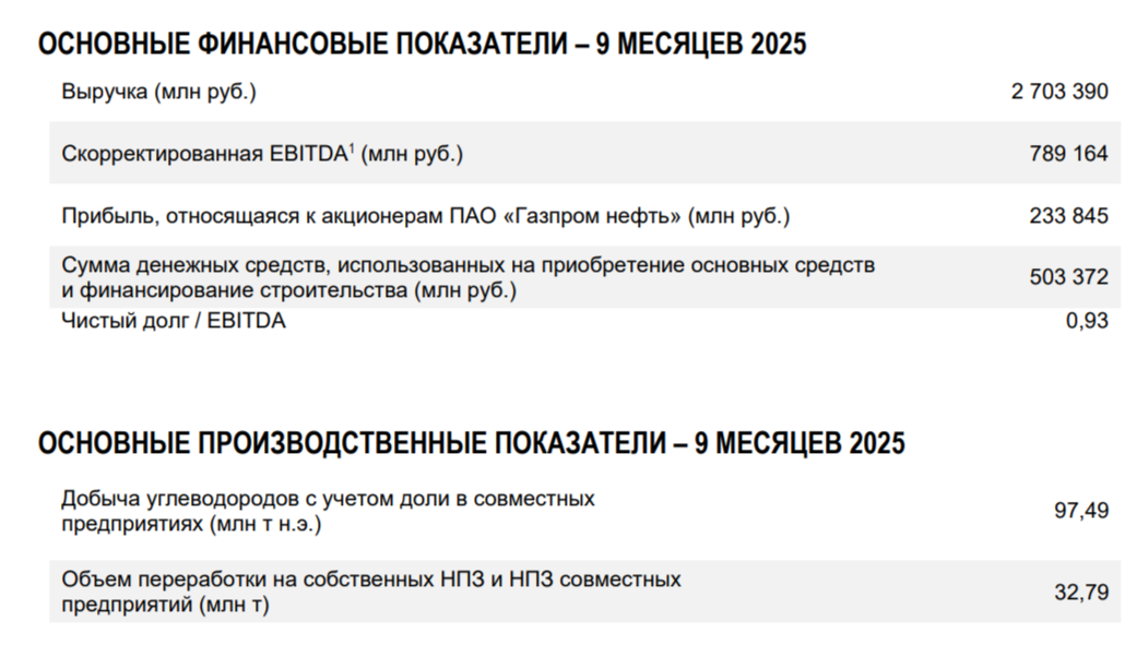 Газпромнефть отчиталась за III кв. 2025 г. — цена на нефть, крепкий рубль и SDN санкции продолжают давить на прибыль. Перспективы и дивиденды?