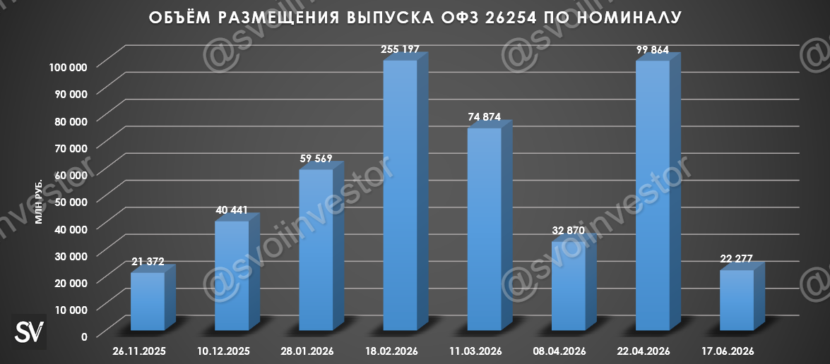 Аукционы Минфина — спрос возрос из-за повысившейся доходности в ОФЗ, длина уже даёт 15%. Снижение ставки что-то изменит?