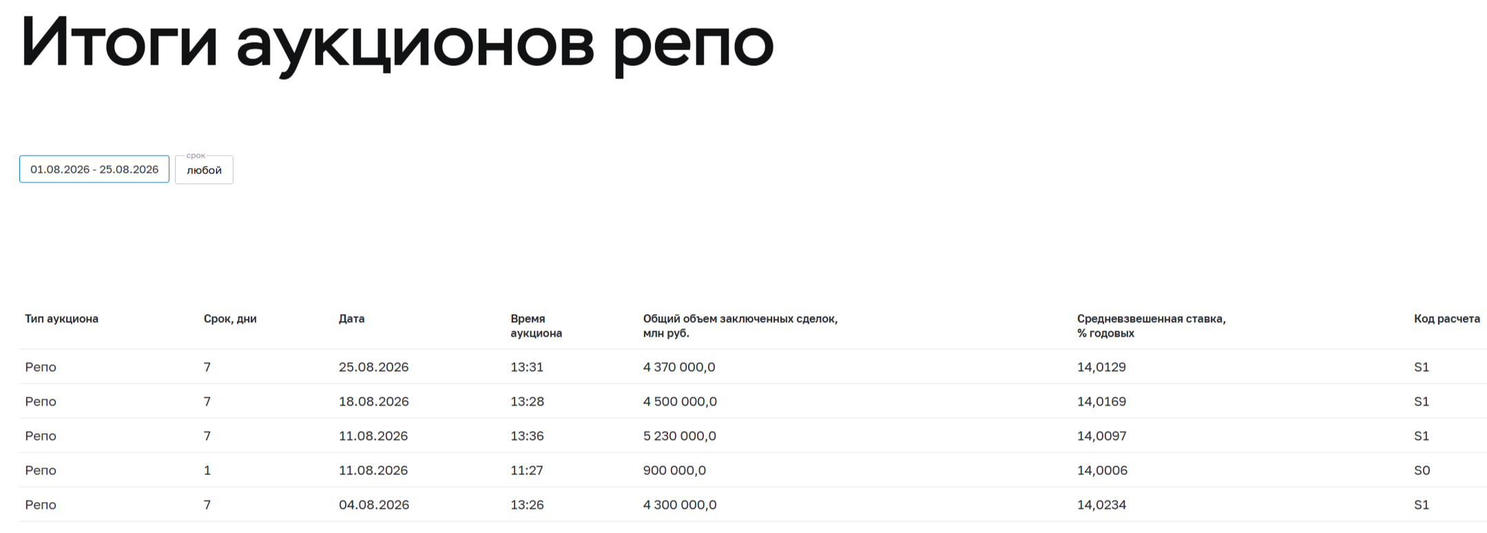 Аукционы Минфина — министерство молчит, а доходности ОФЗ показывают рост. Банки продолжают занимать на аукционах РЕПО +20 трлн руб. в месяц