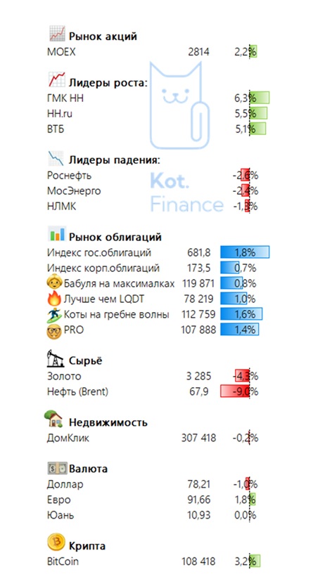 🗓Итоги недели на финансовых рынках🐾
